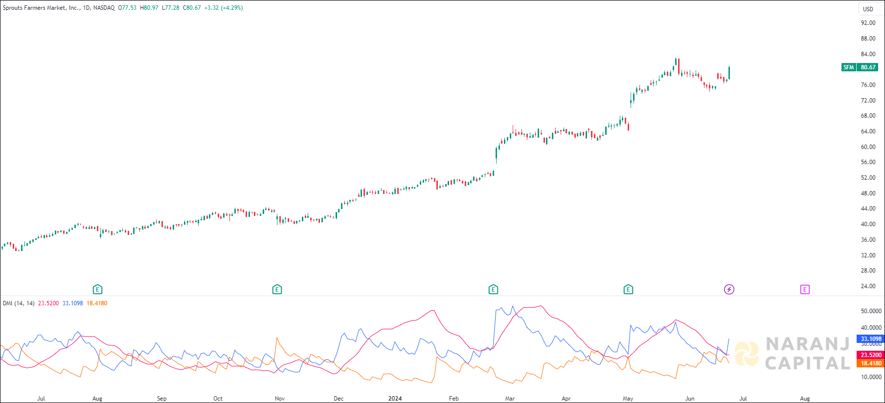 Sprouts Farmers Market stock analysis based on ADX & DI Indicator