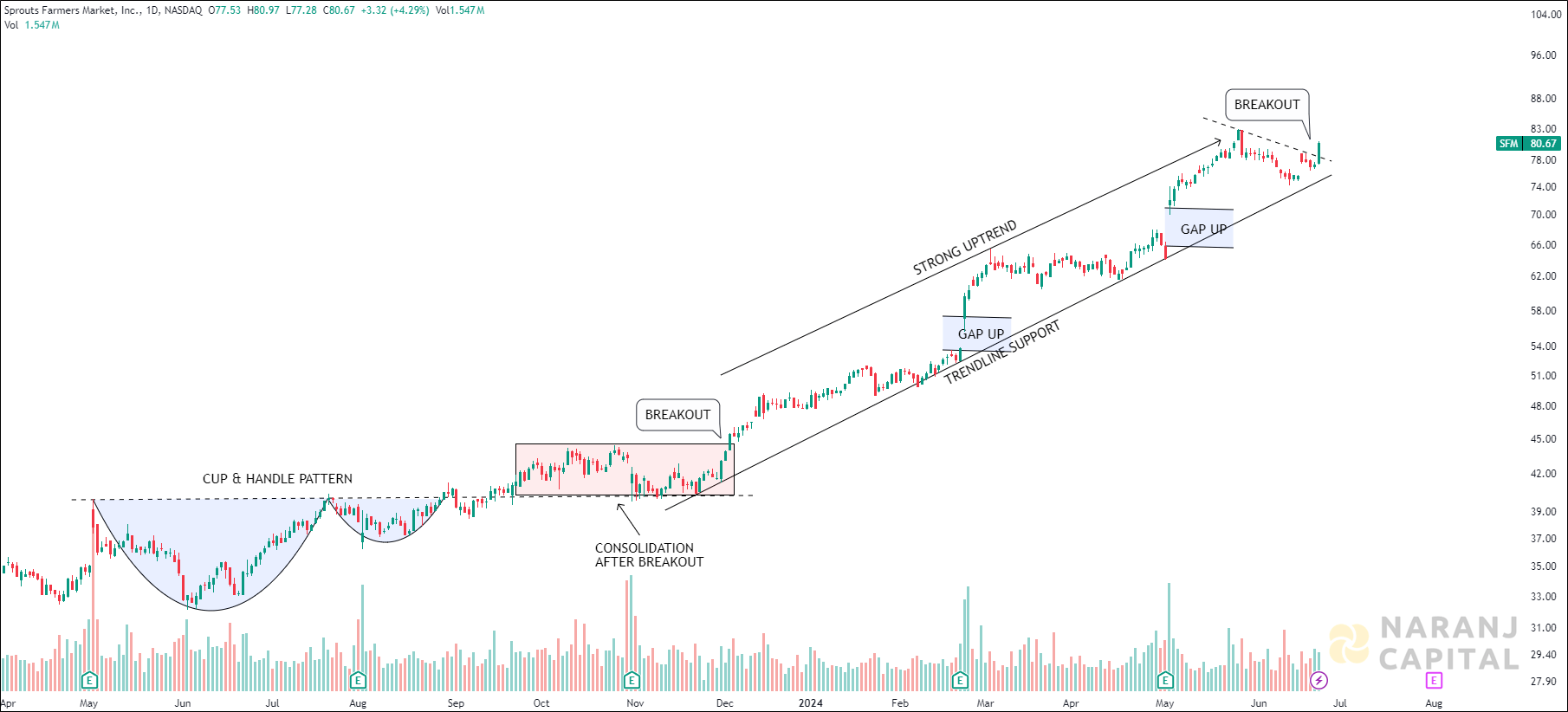 Sprouts Farmers Market - Technical Analysis chart on Daily Price and Volume