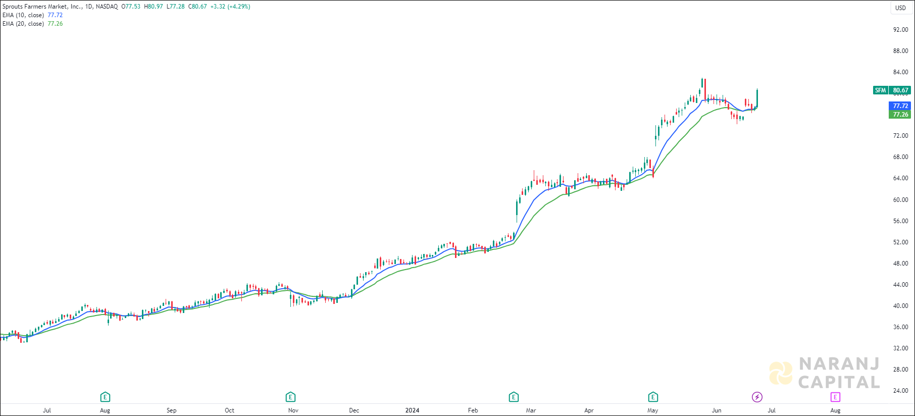 Sprouts Farmers Market stock analysis based on EMA Crossover