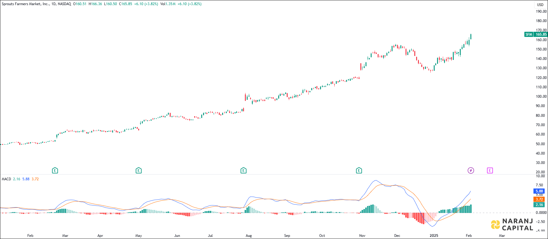 Sprouts Farmers Market stock analysis based on MACD Indicator