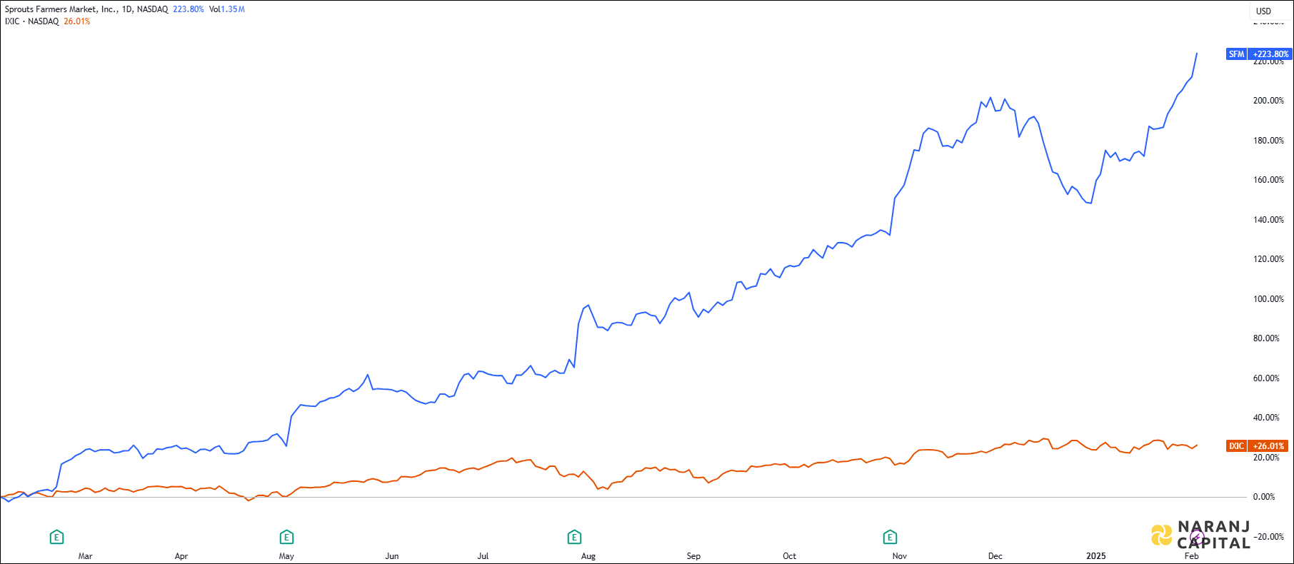 The image highlights Sprouts Farmers Market's performance over the last year versus NASDAQ.