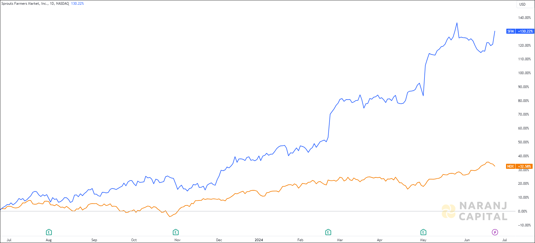 The image compares Sprouts Farmers Market's 1-year performance to NASDAQ.