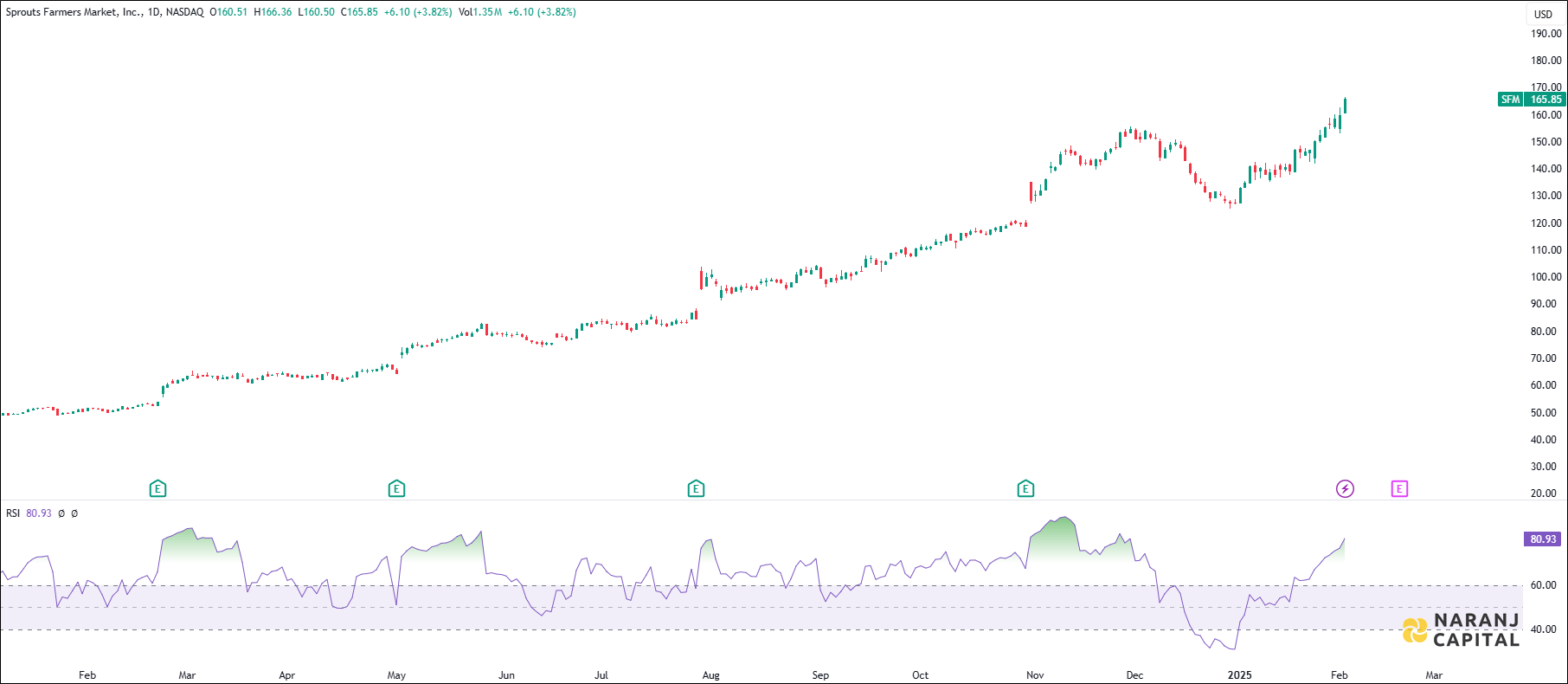 Sprouts Farmers Market stock analysis based on RSI Indicator