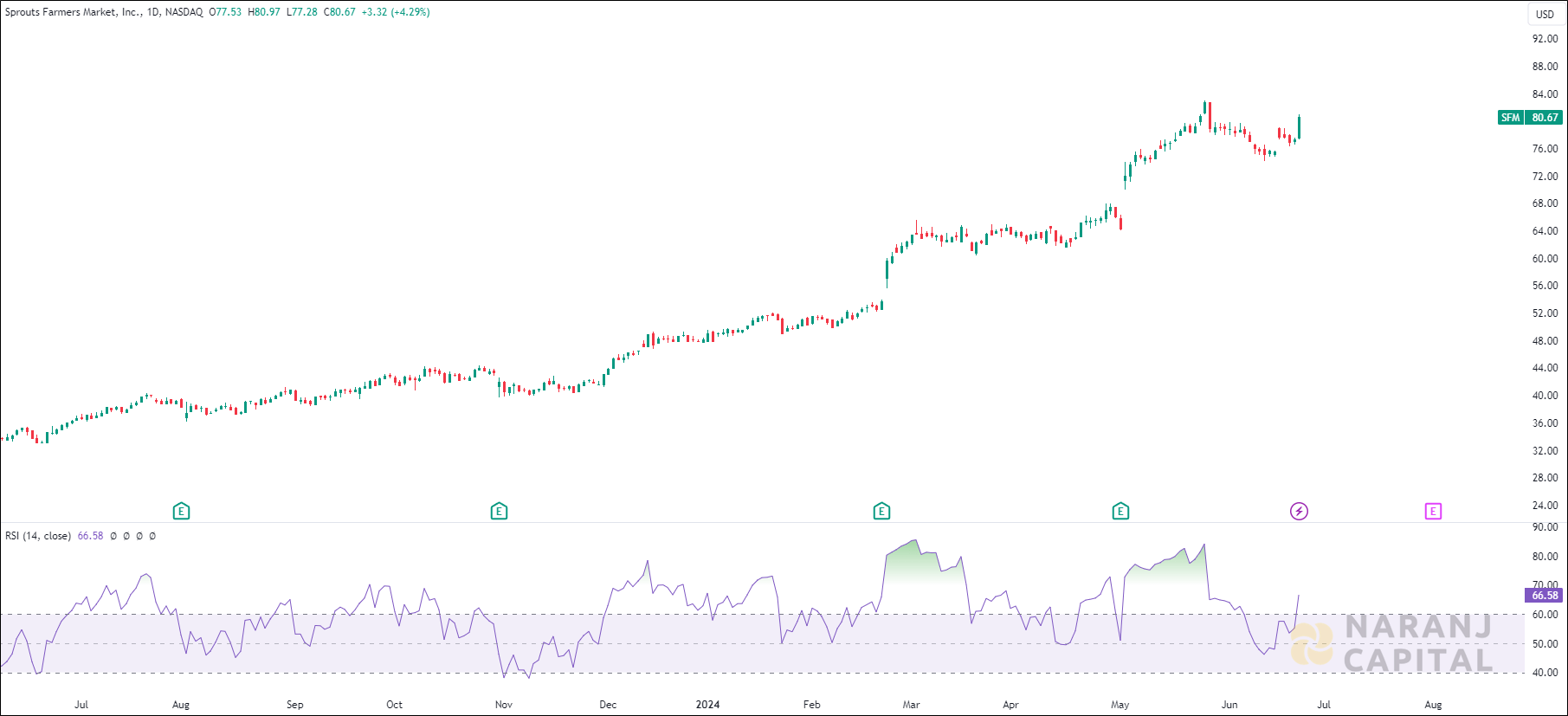 Sprouts Farmers Market stock analysis based on RSI Indicator