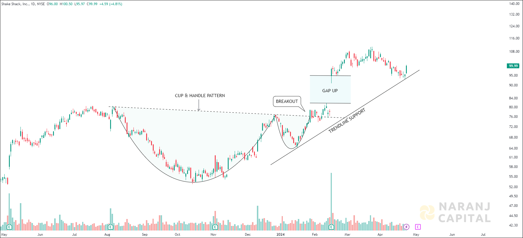 Shake Shack - Technical Analysis chart on Daily Price and Volume
