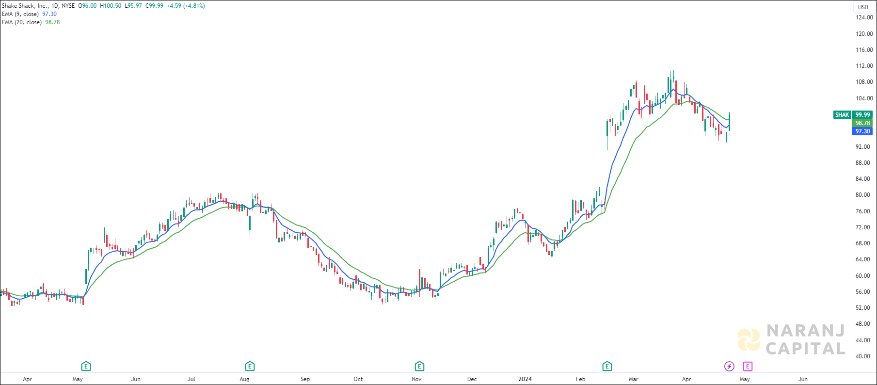 Shake Shack stock analysis based on EMA Crossover