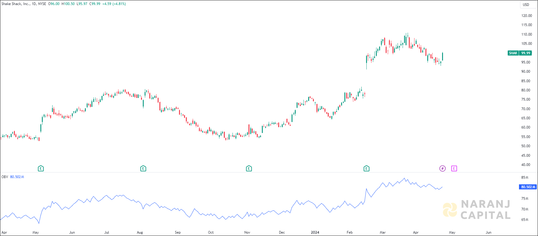 Shake Shack stock analysis based on OBV Indicator