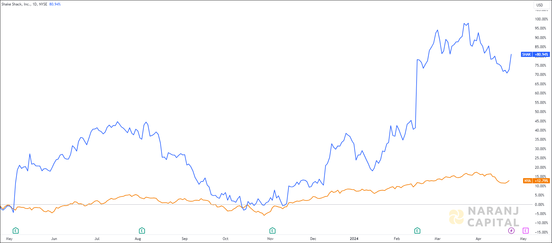 The image compares Shake Shack's 1-year performance to NYSE.