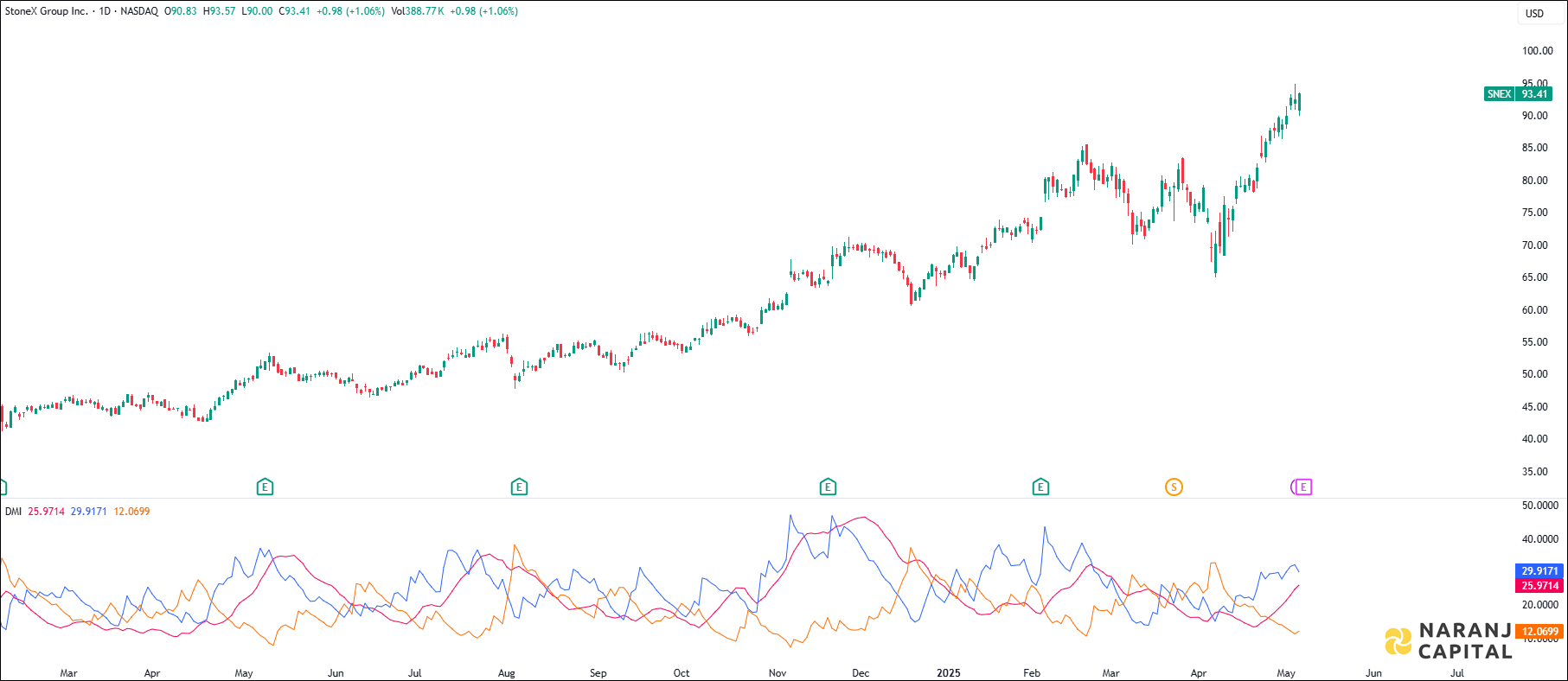 Stonex Group stock analysis based on ADX & DI Indicator