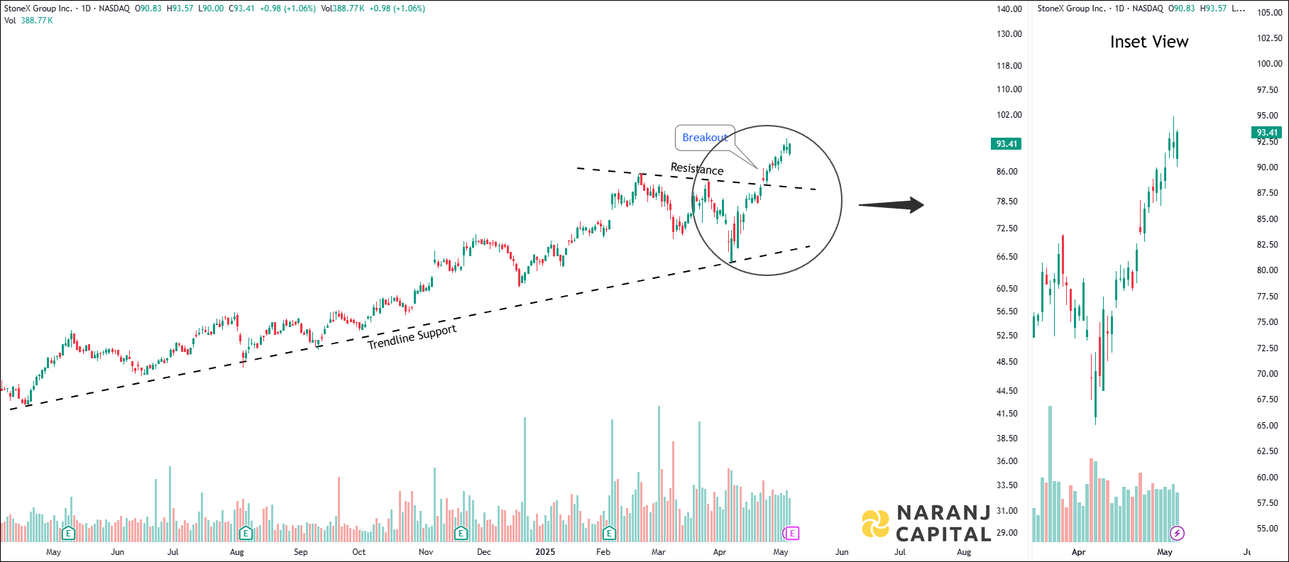 Stonex Group - Technical Analysis chart on Daily Price and Volume