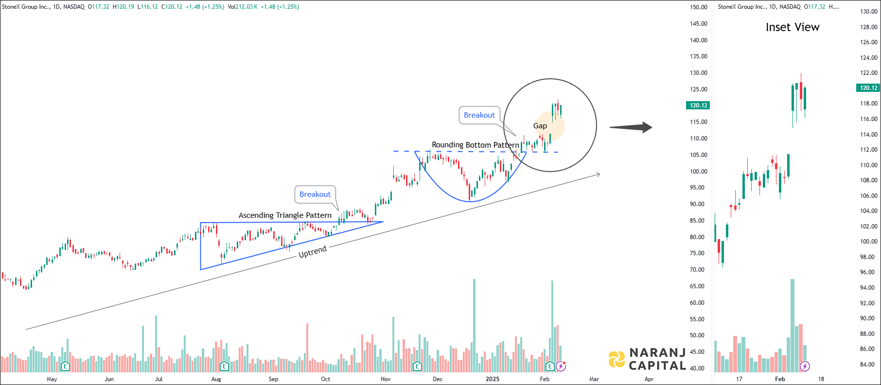 StoneX Group - Technical Analysis chart on Daily Price and Volume