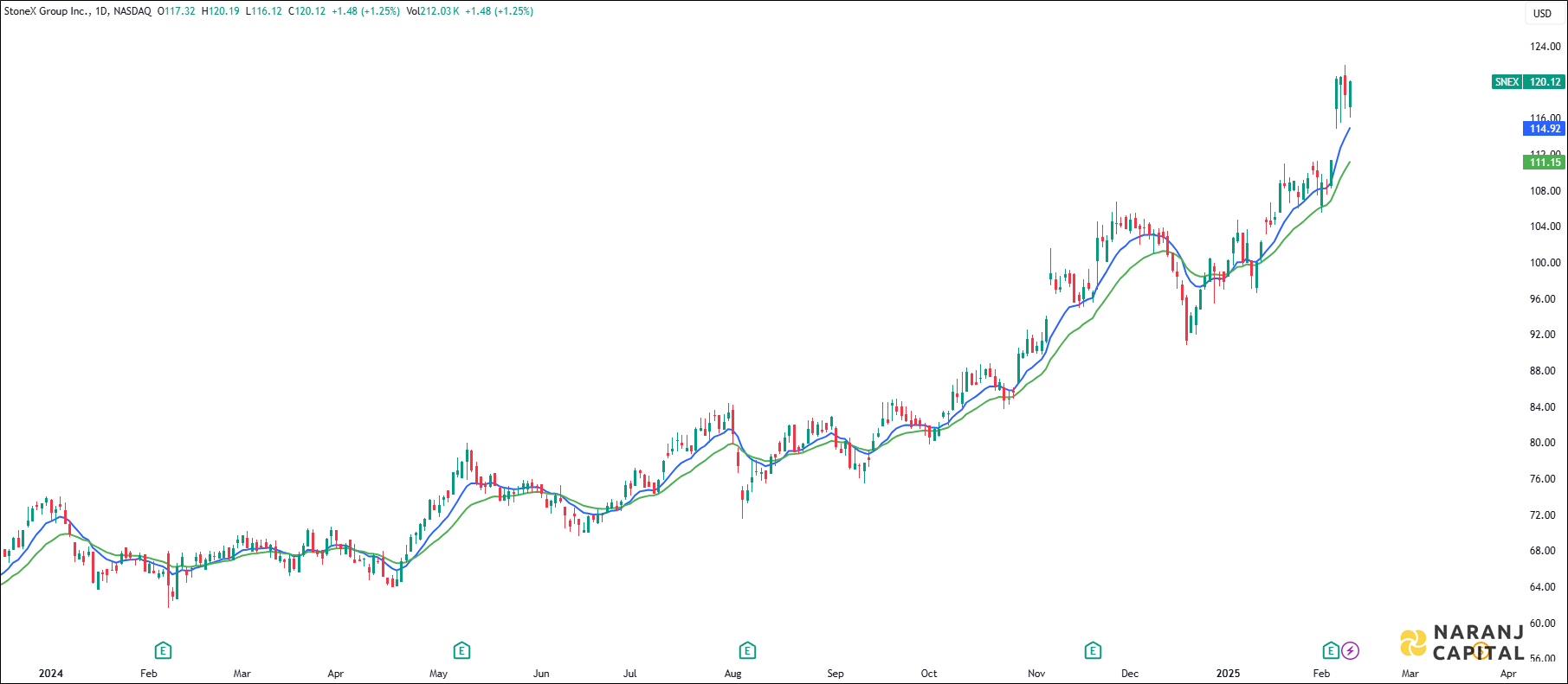 StoneX Group stock analysis based on EMA Crossover