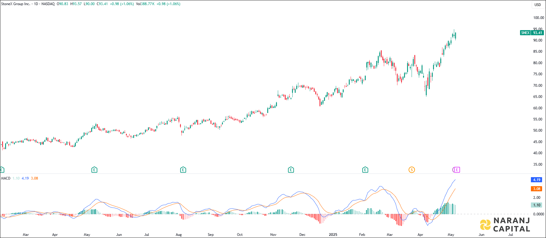 Stonex Group stock analysis based on MACD Indicator