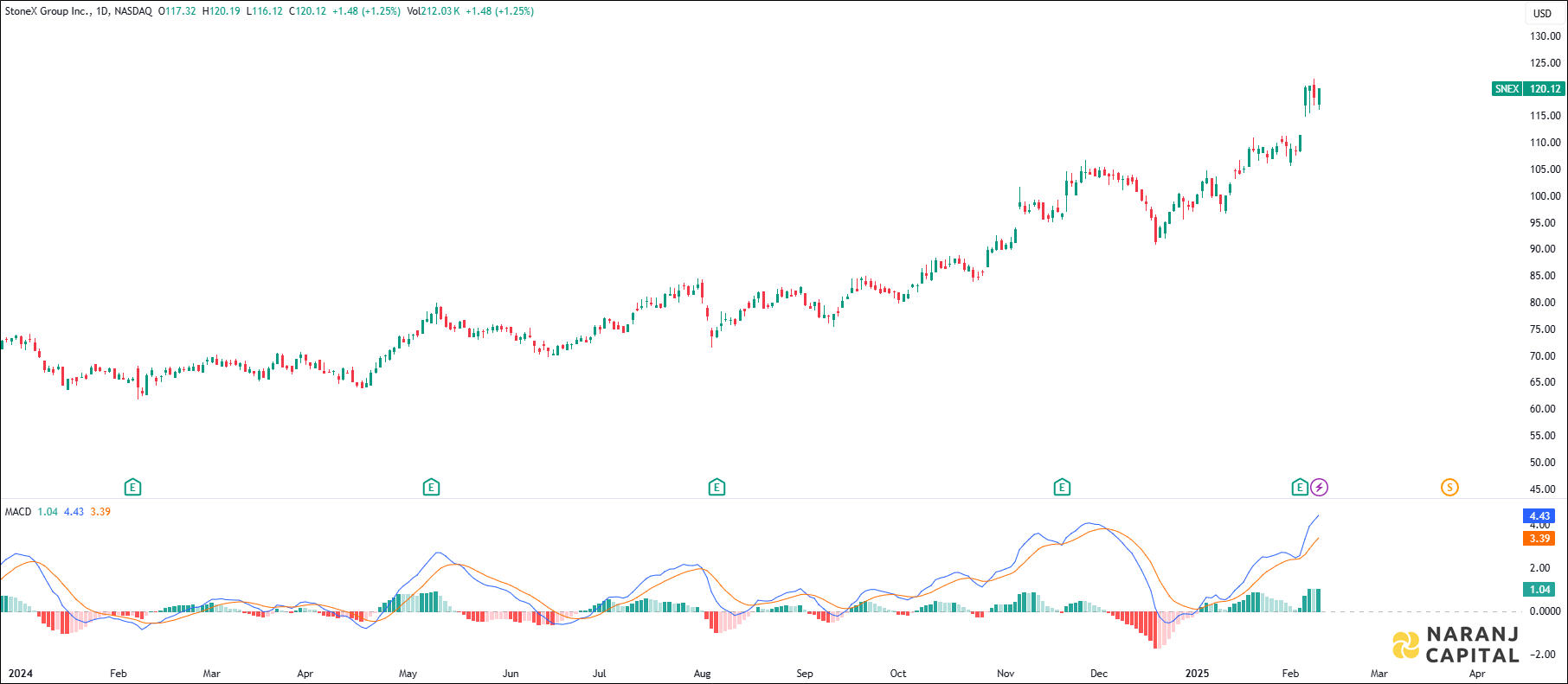 StoneX Group stock analysis based on MACD Indicator