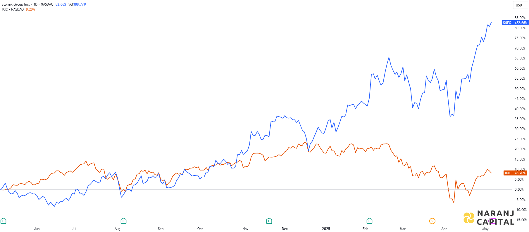 The image highlights Stonex Group's performance over the last year versus NASDAQ.