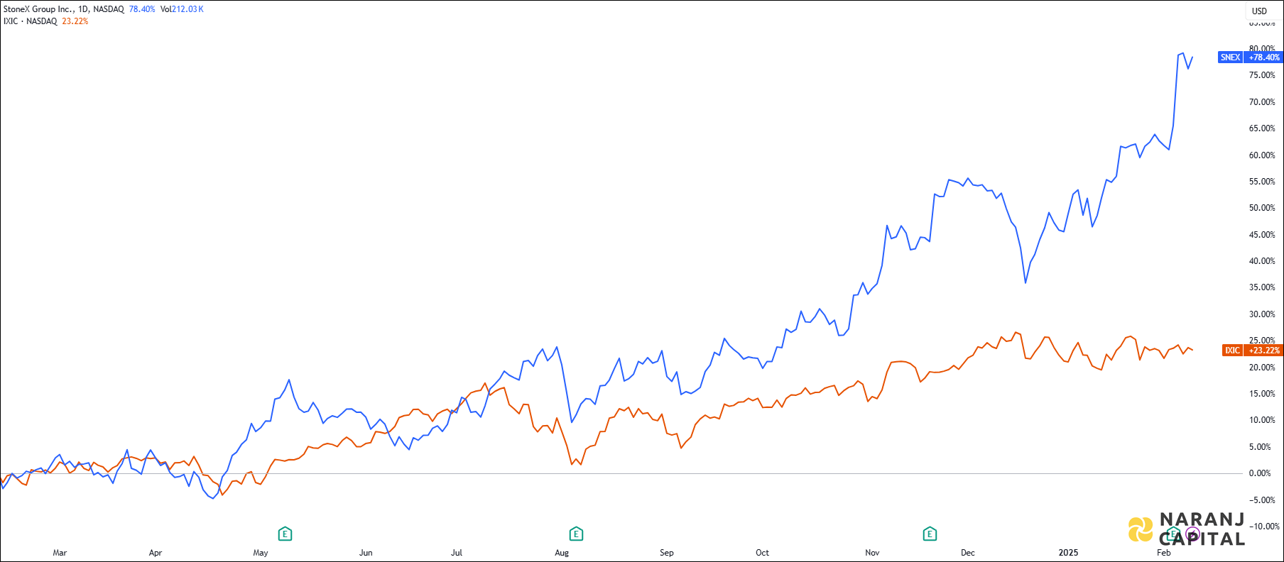 The image showcases StoneX Group's 1-year performance relative to NASDAQ.