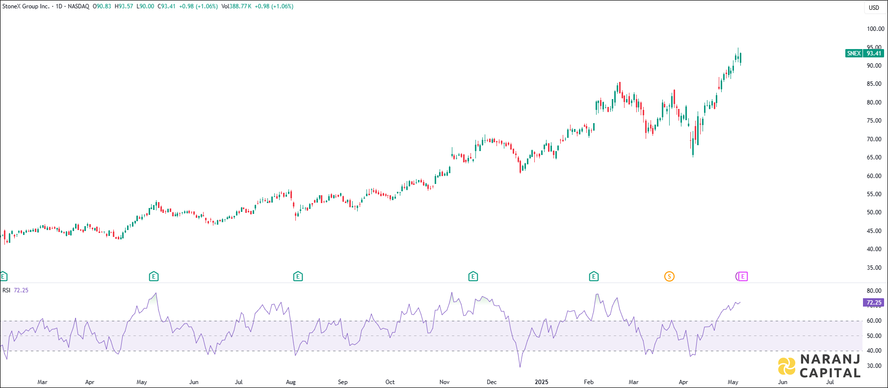 Stonex Group stock analysis based on RSI Indicator