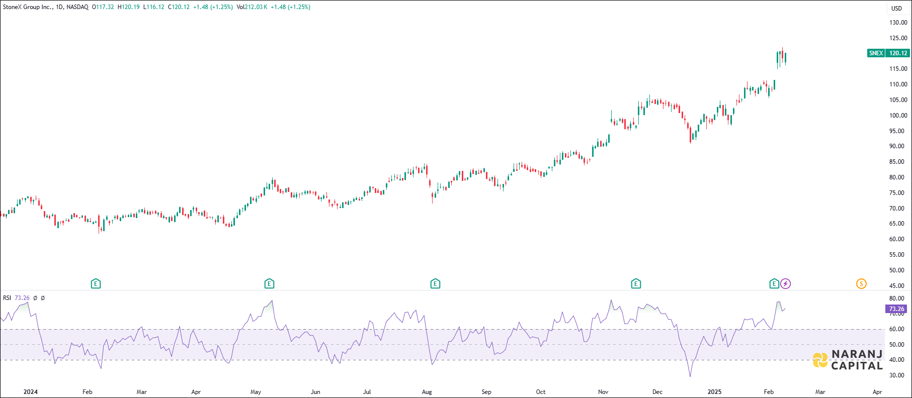StoneX Group stock analysis based on RSI Indicator