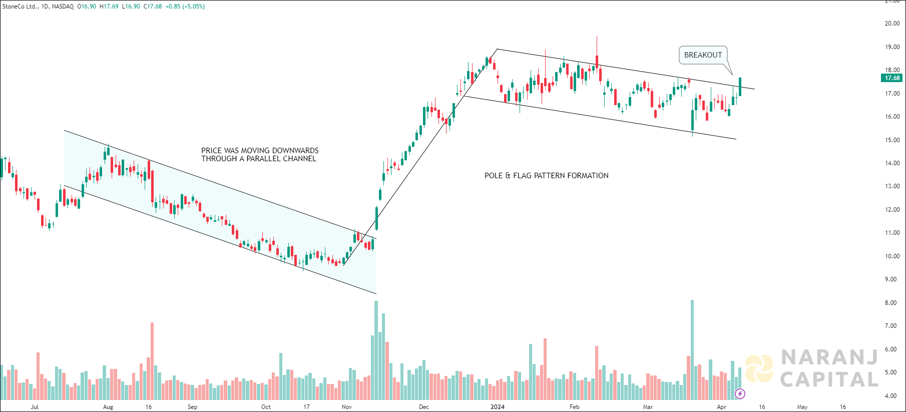 StoneCo - Technical Analysis chart on Daily Price and Volume