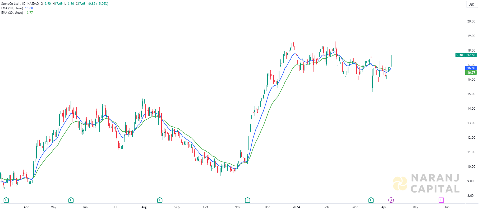 StoneCo stock analysis based on EMA Crossover