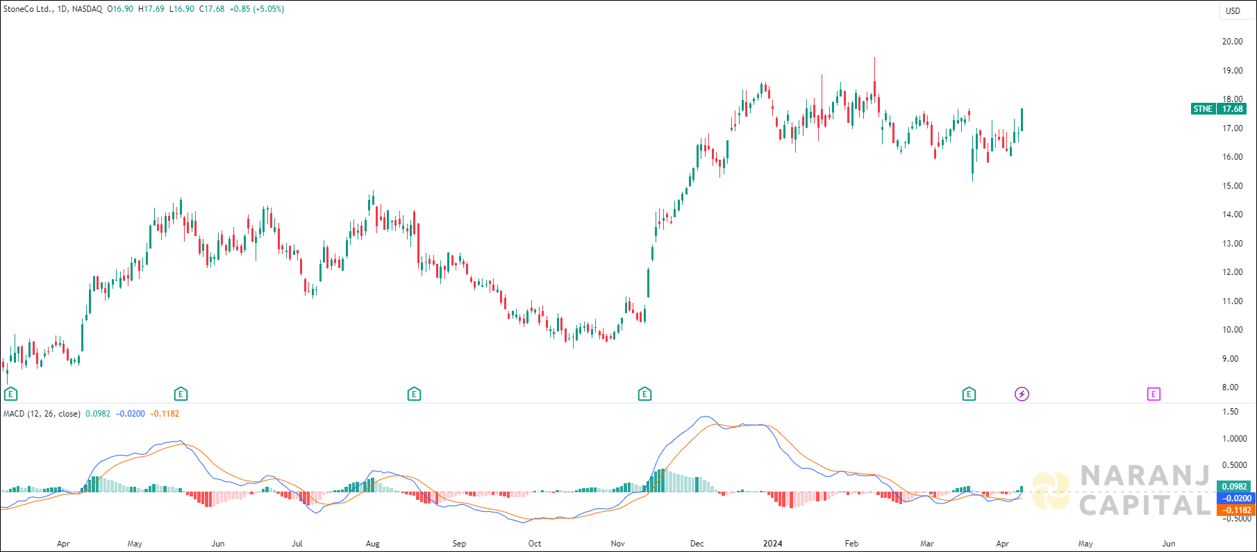 StoneCo stock analysis based on MACD Indicator