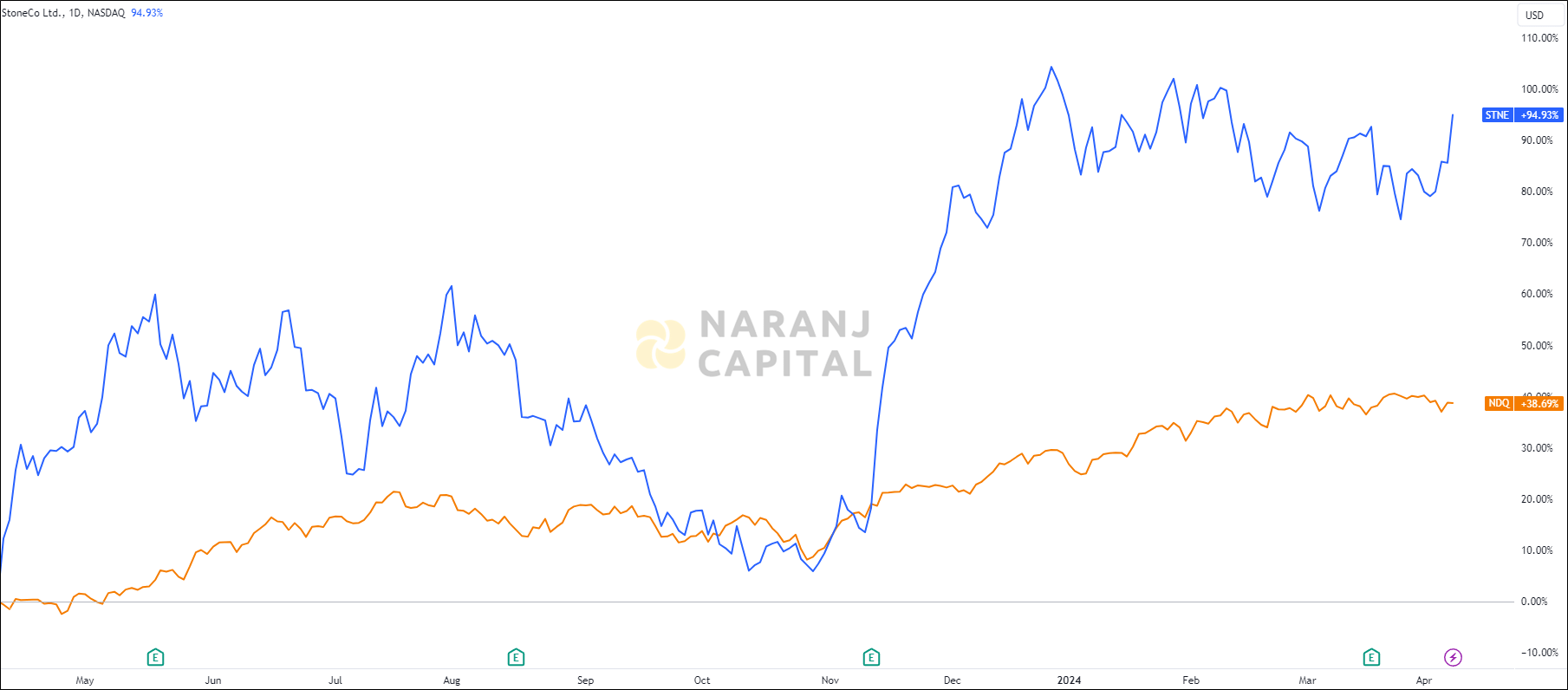 The image highlights StoneCo's performance over the last year versus NASDAQ.