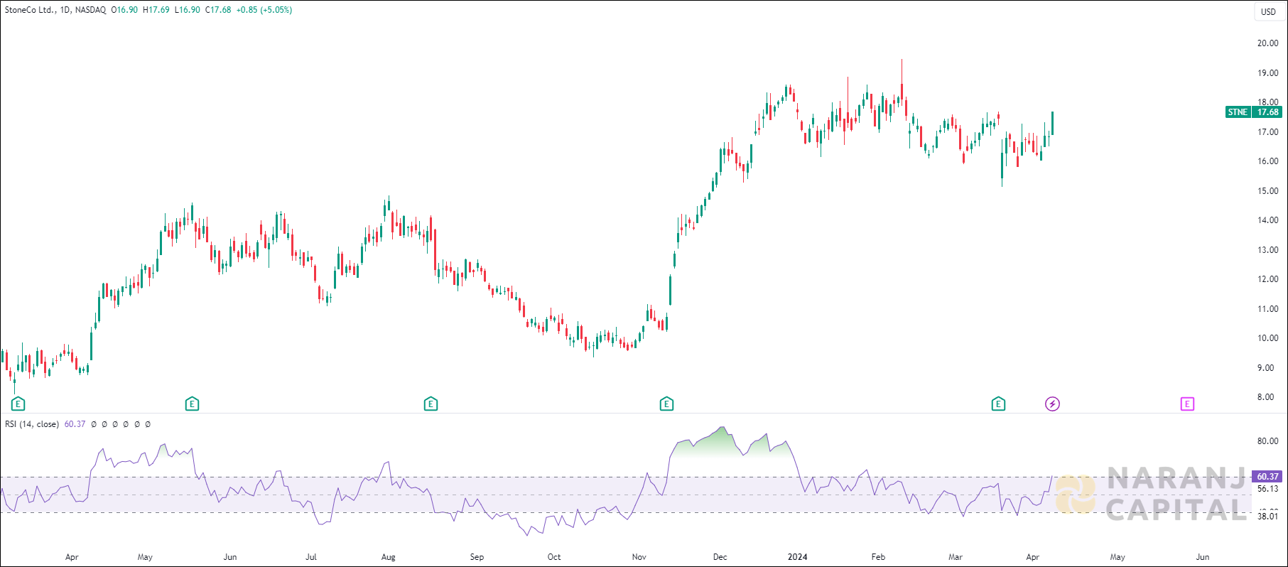 StoneCo stock analysis based on RSI Indicator
