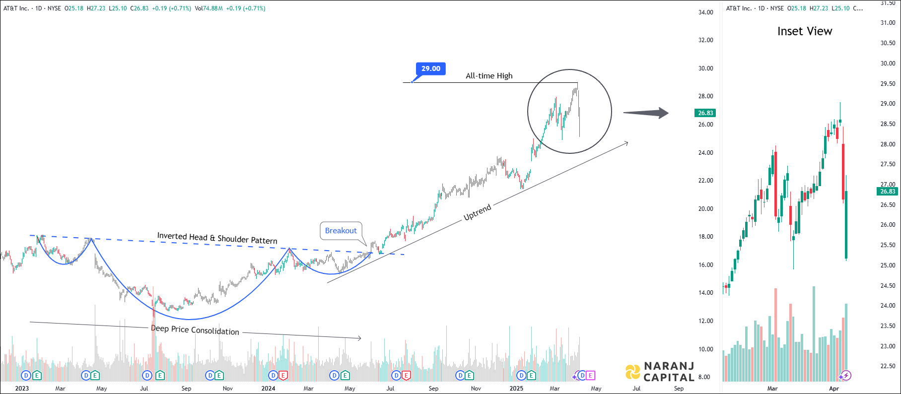 AT&T - Technical Analysis chart on Daily Price and Volume