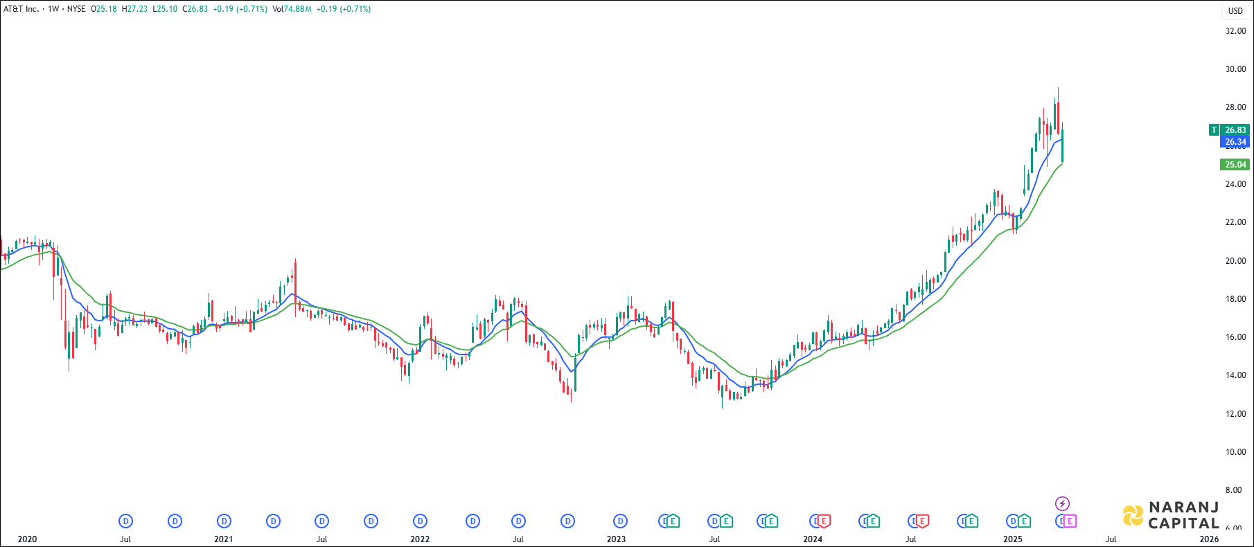 AT&T stock analysis based on EMA Crossover