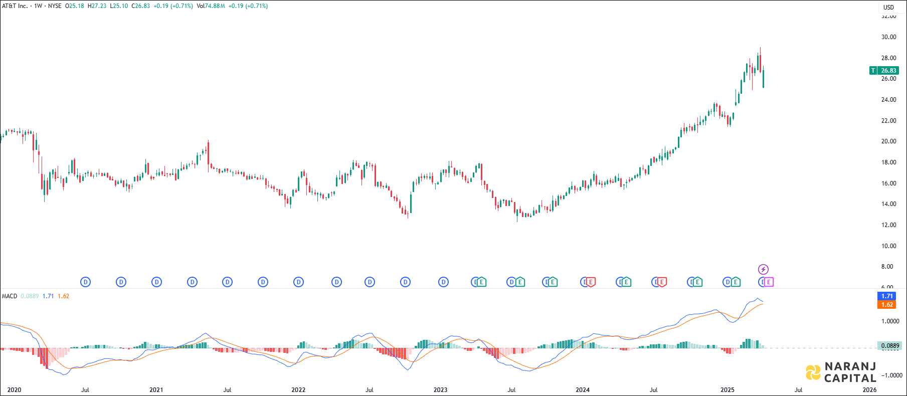 AT&T Incorporation stock analysis based on MACD Indicator
