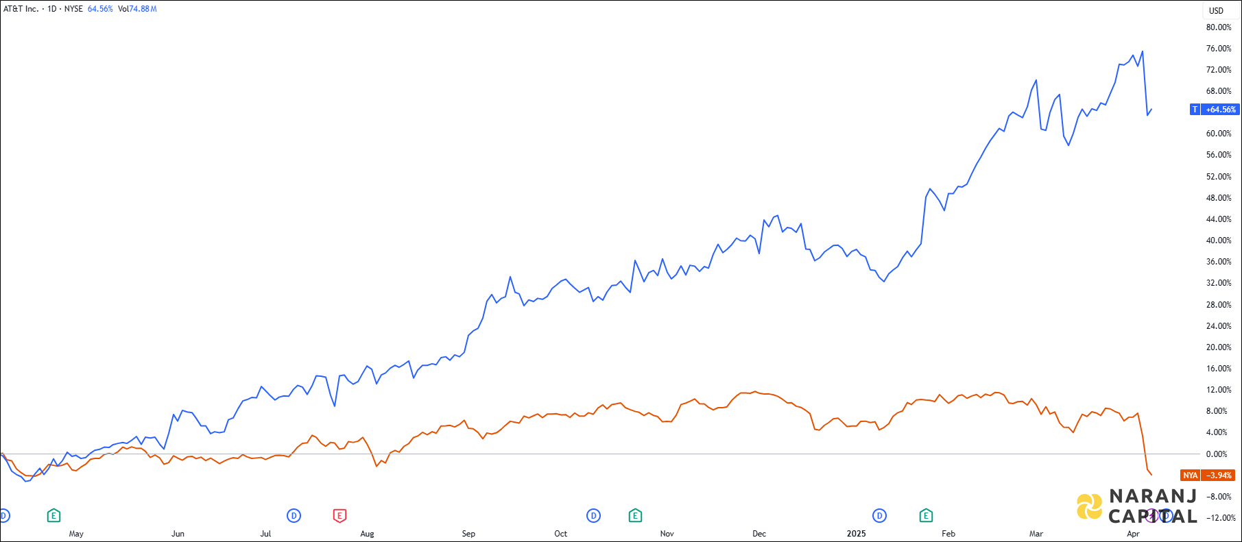 The image compares AT&T Incorporation's 1-year performance to NYSE.