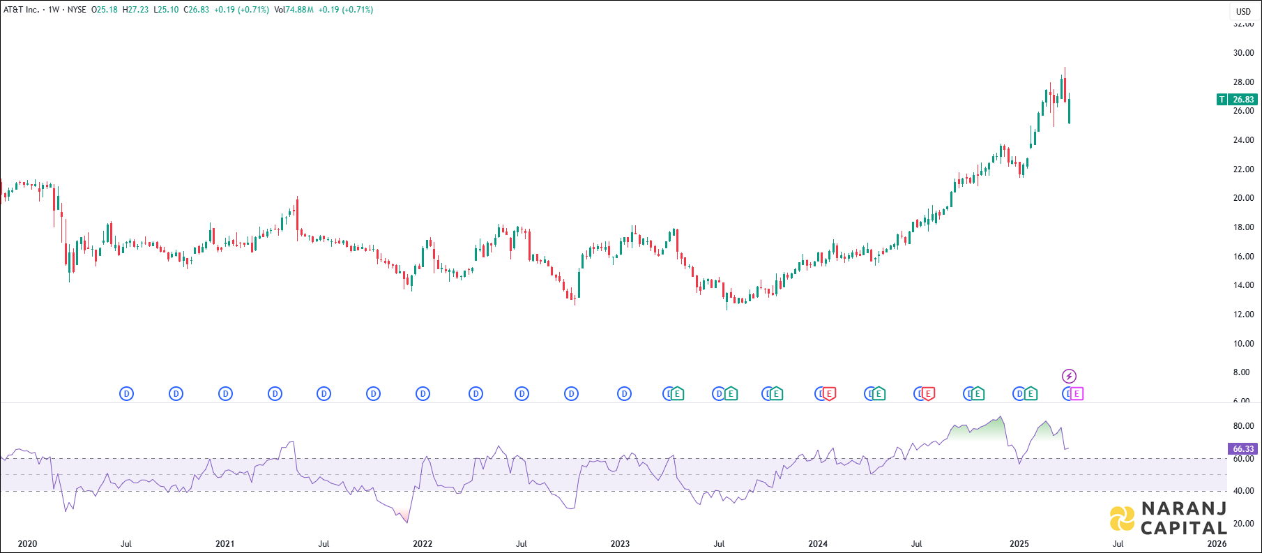 AT&T Incorporation stock analysis based on RSI Indicator