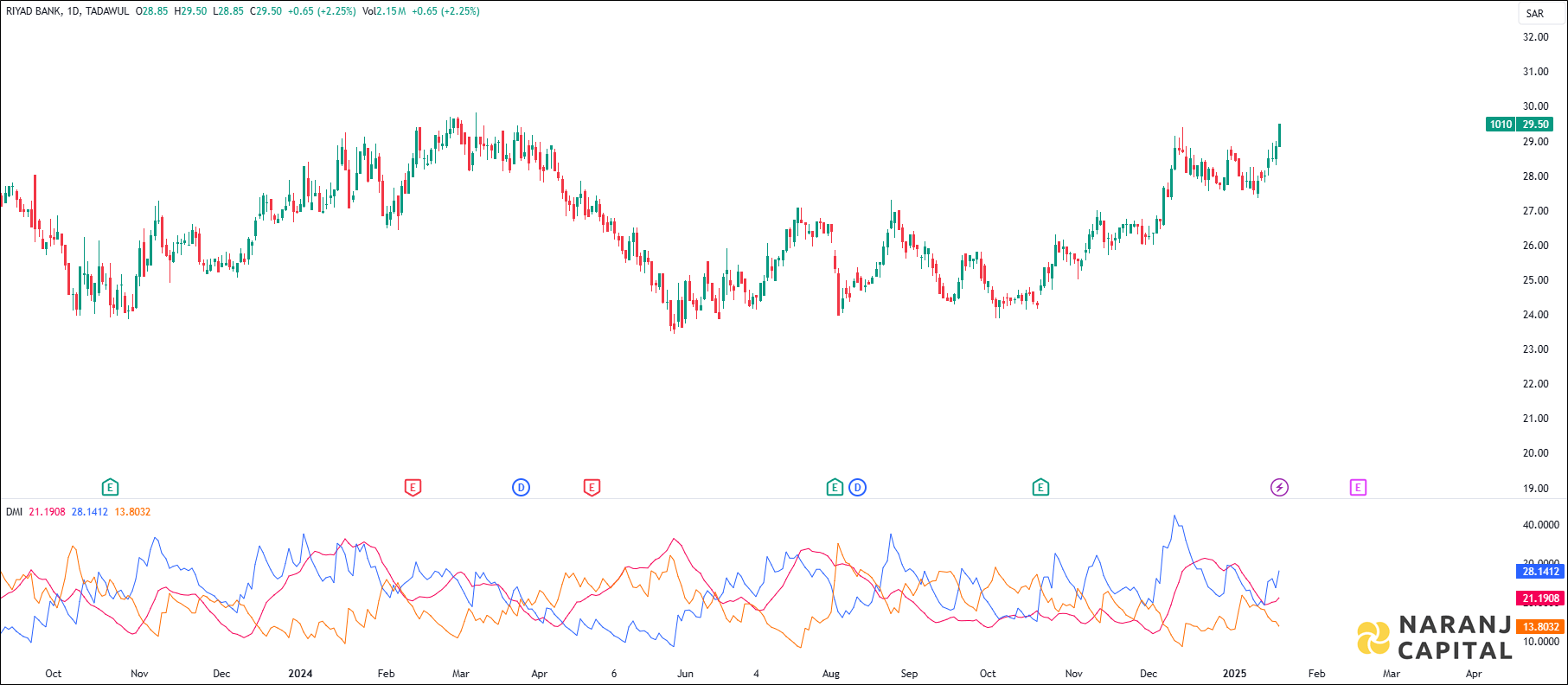 Riyadh Bank stock analysis based on ADX & DI Indicator