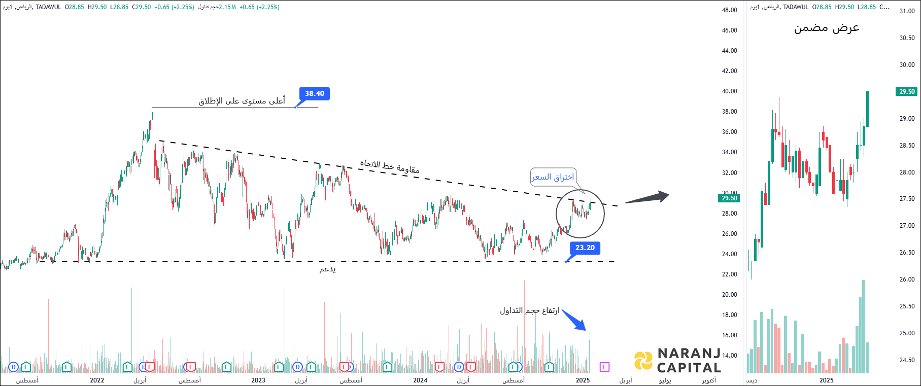 Riyad Bank - Technical Analysis chart on Daily Price and Volume