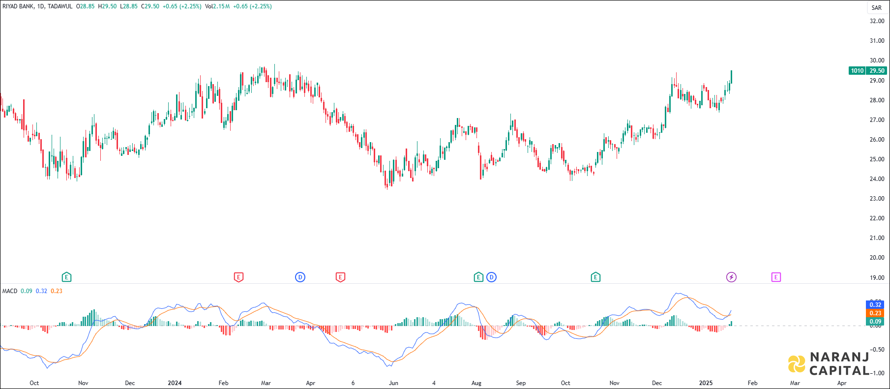 Riyad Bank stock analysis based on MACD Indicator