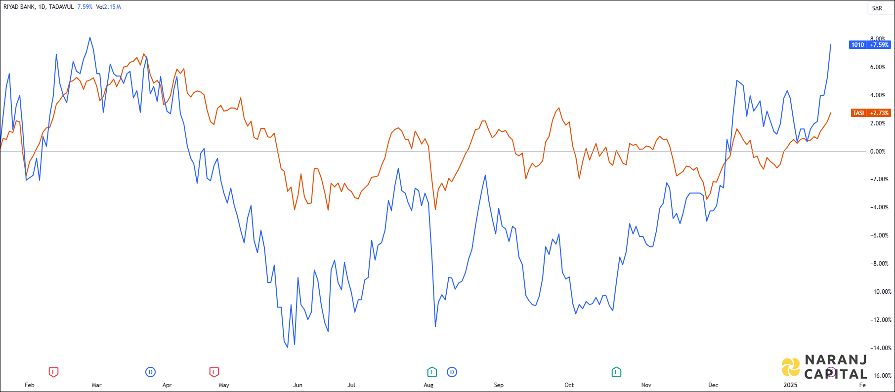 The image showcases Riyad Bank's 1-year performance relative to TASI.