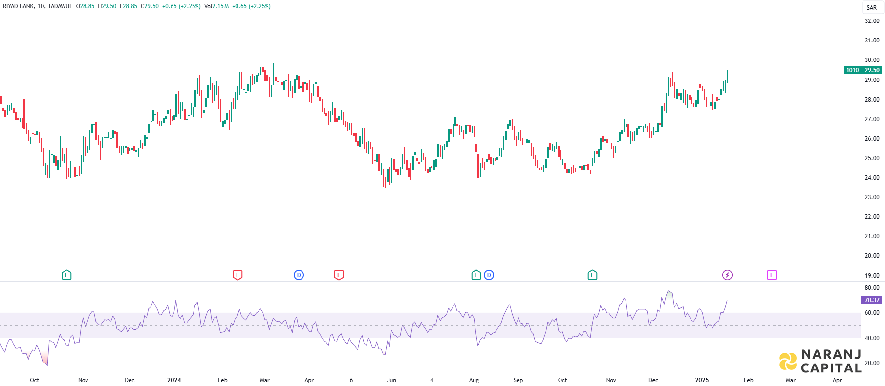 Riyadh Bank stock analysis based on RSI Indicator