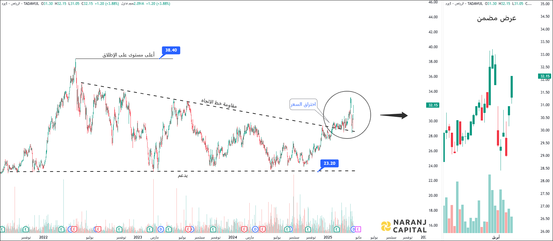 Riyadh Bank - Technical Analysis chart on Daily Price and Volume