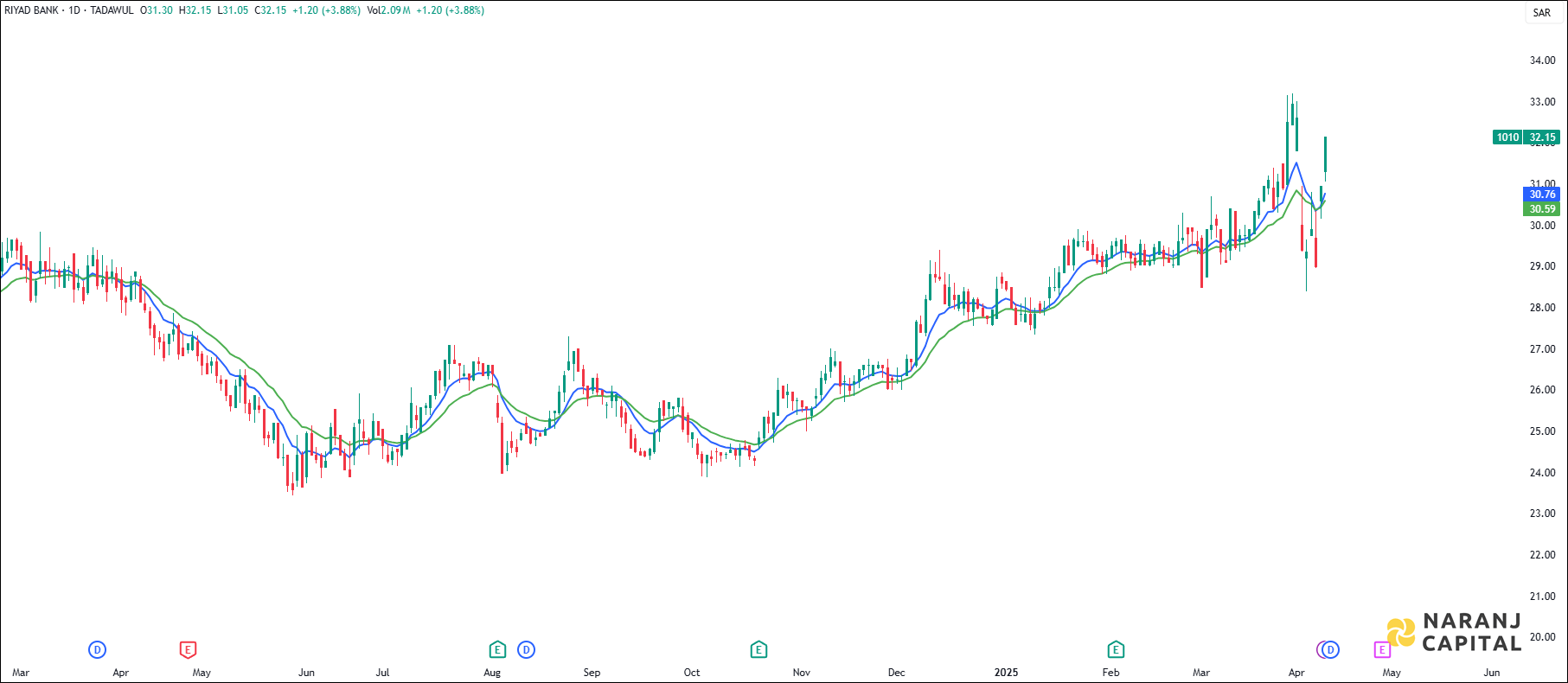 Riyad Bank stock analysis based on EMA Crossover