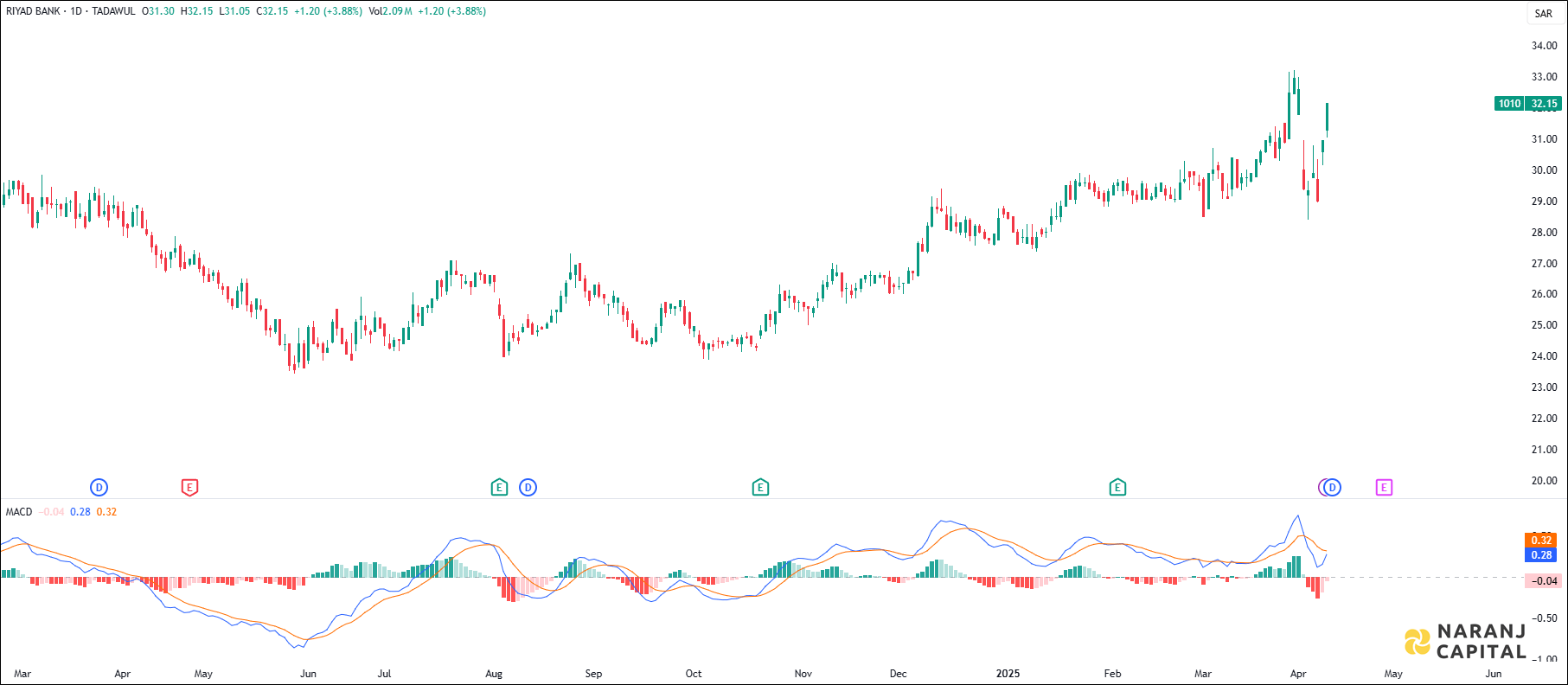 Riyad Bank stock analysis based on MACD indicator