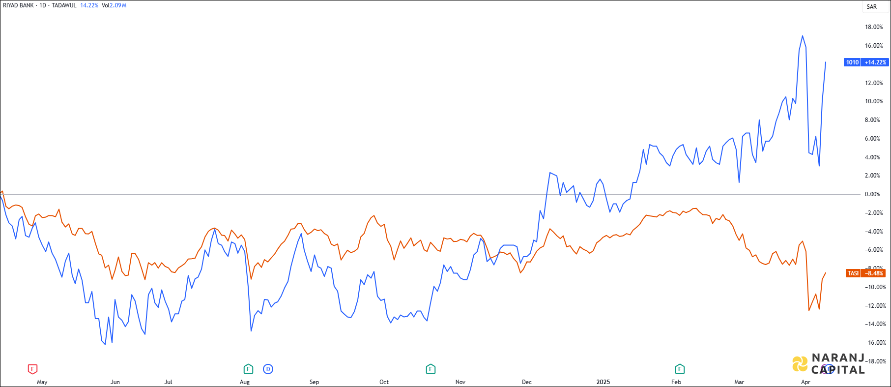 The image highlights Riyadh Bank's performance over the last year versus TASI.