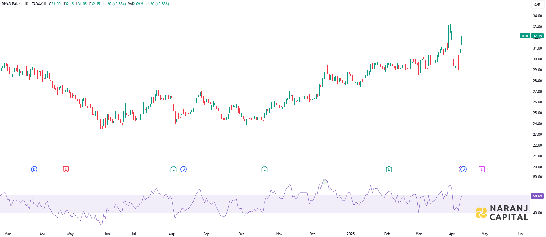 Riyad Bank stock analysis based on RSI indicator