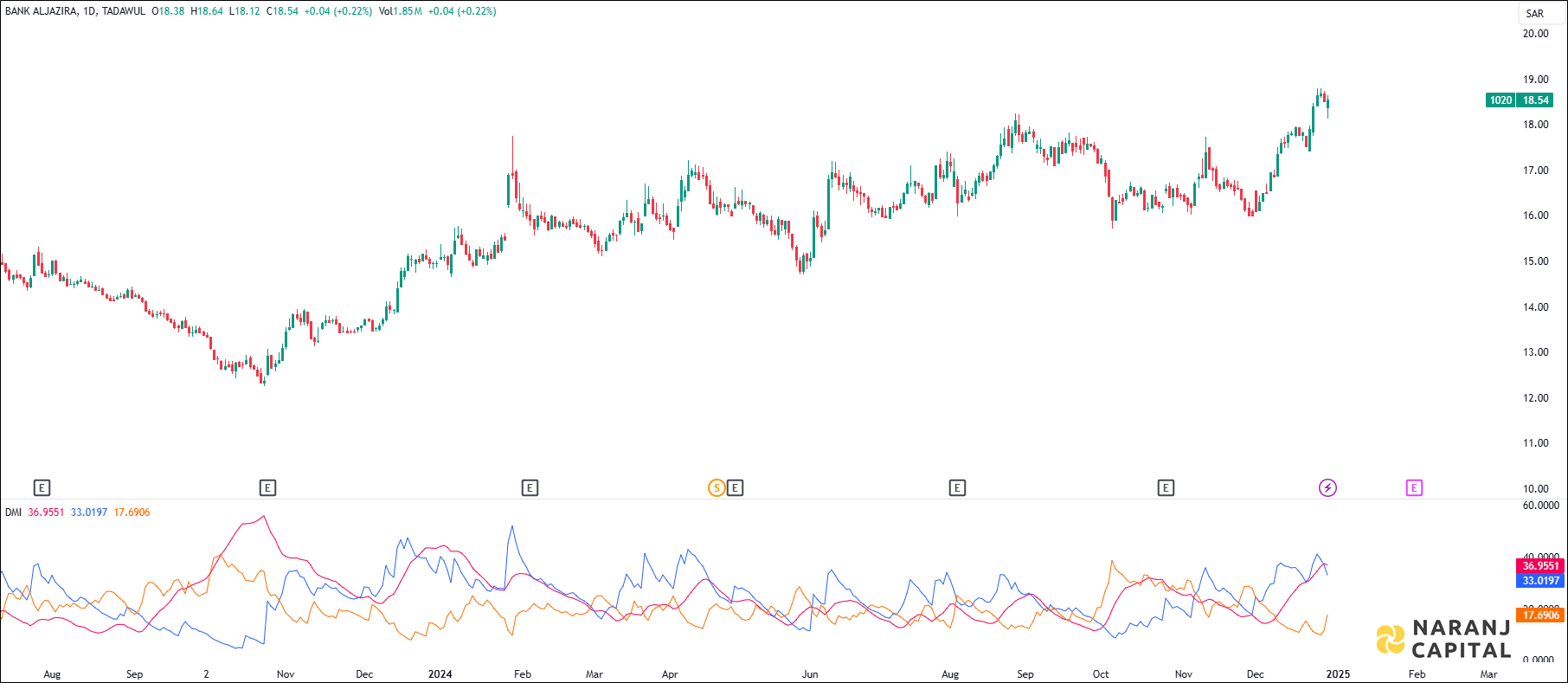 Bank Aljazira stock analysis based on ADX & DI indicator