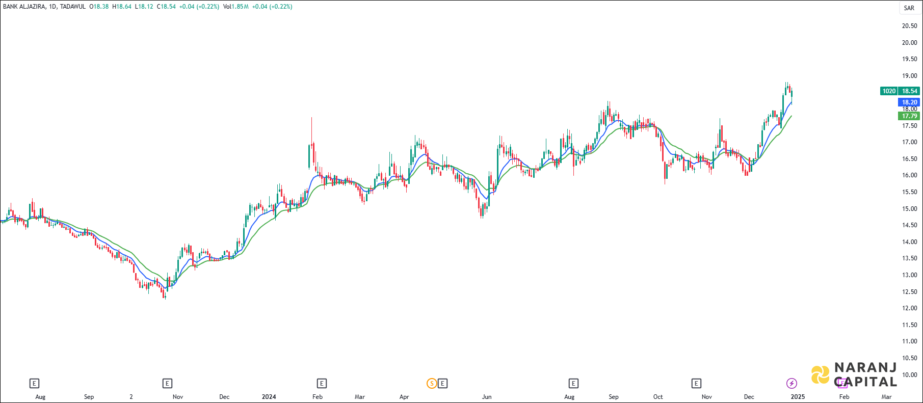 Bank Aljazira stock analysis based on EMA Crossover