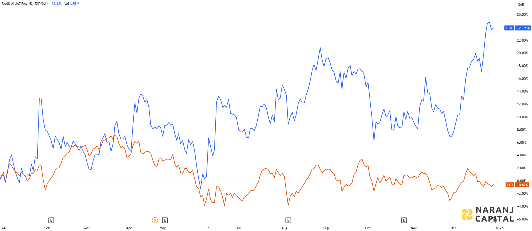 The image compares Bank Aljazira's 1-year performance to TASI.