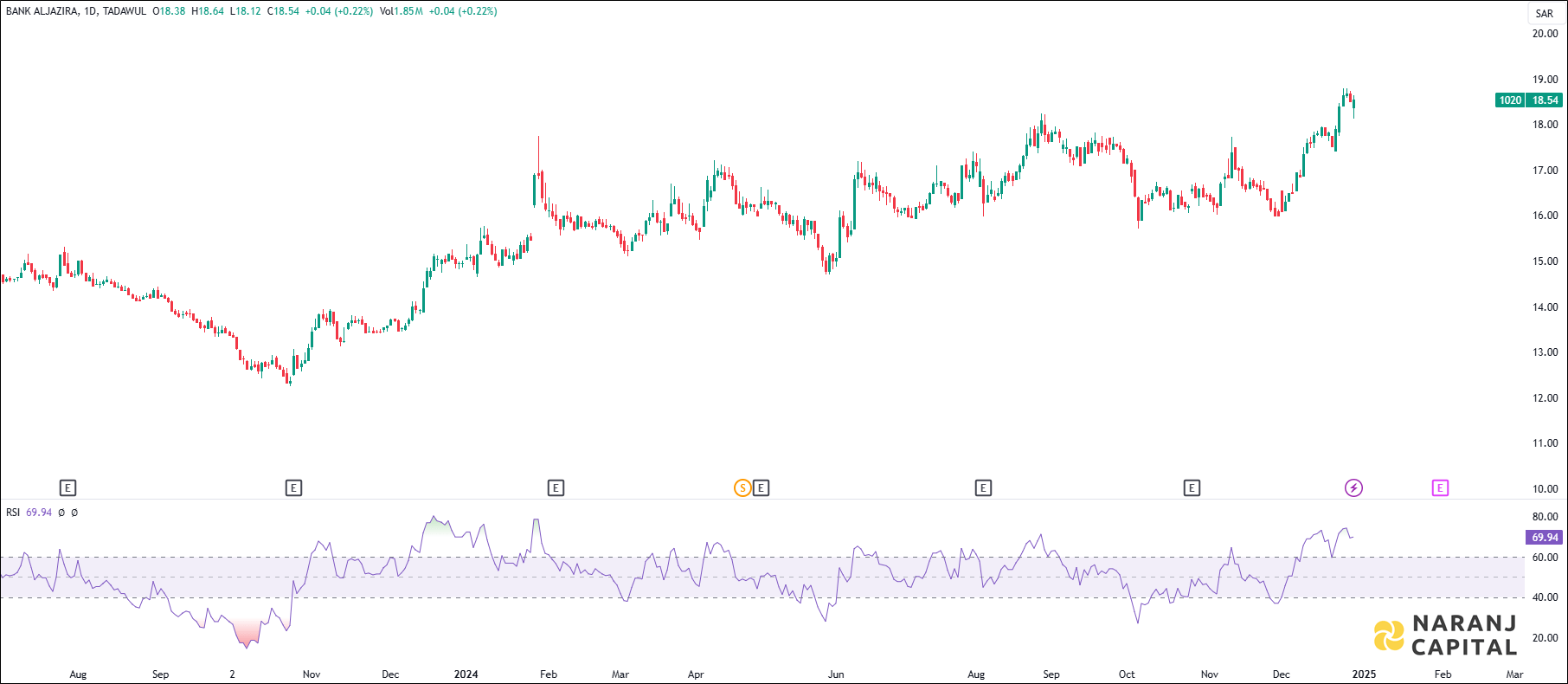 Bank Aljazira stock analysis based on RSI indicator