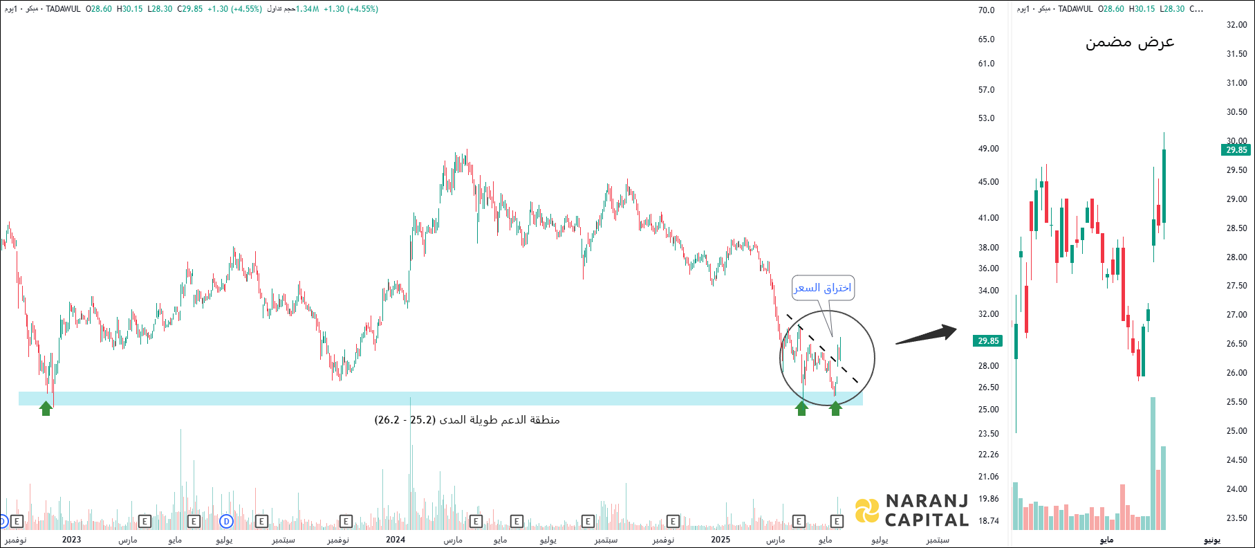 MEPCO - Technical Analysis chart on Daily Price and Volume
