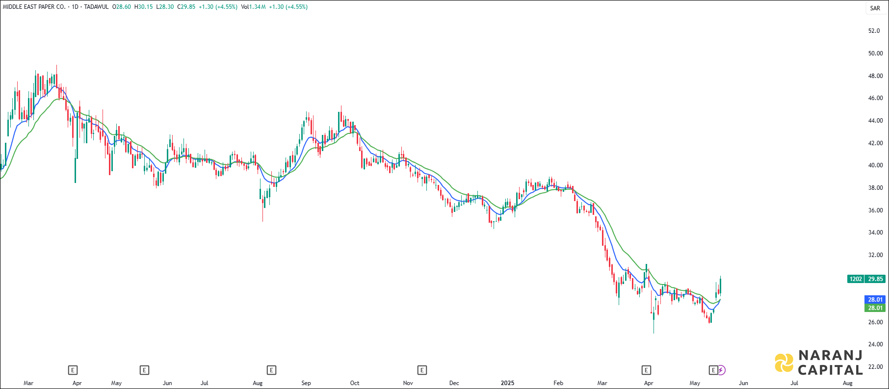 MEPCO stock analysis based on EMA Crossover