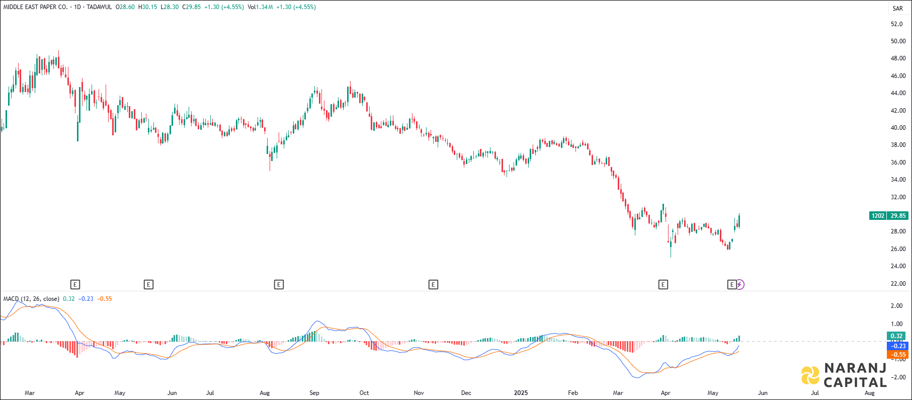 MEPCO stock analysis based on MACD Indicator