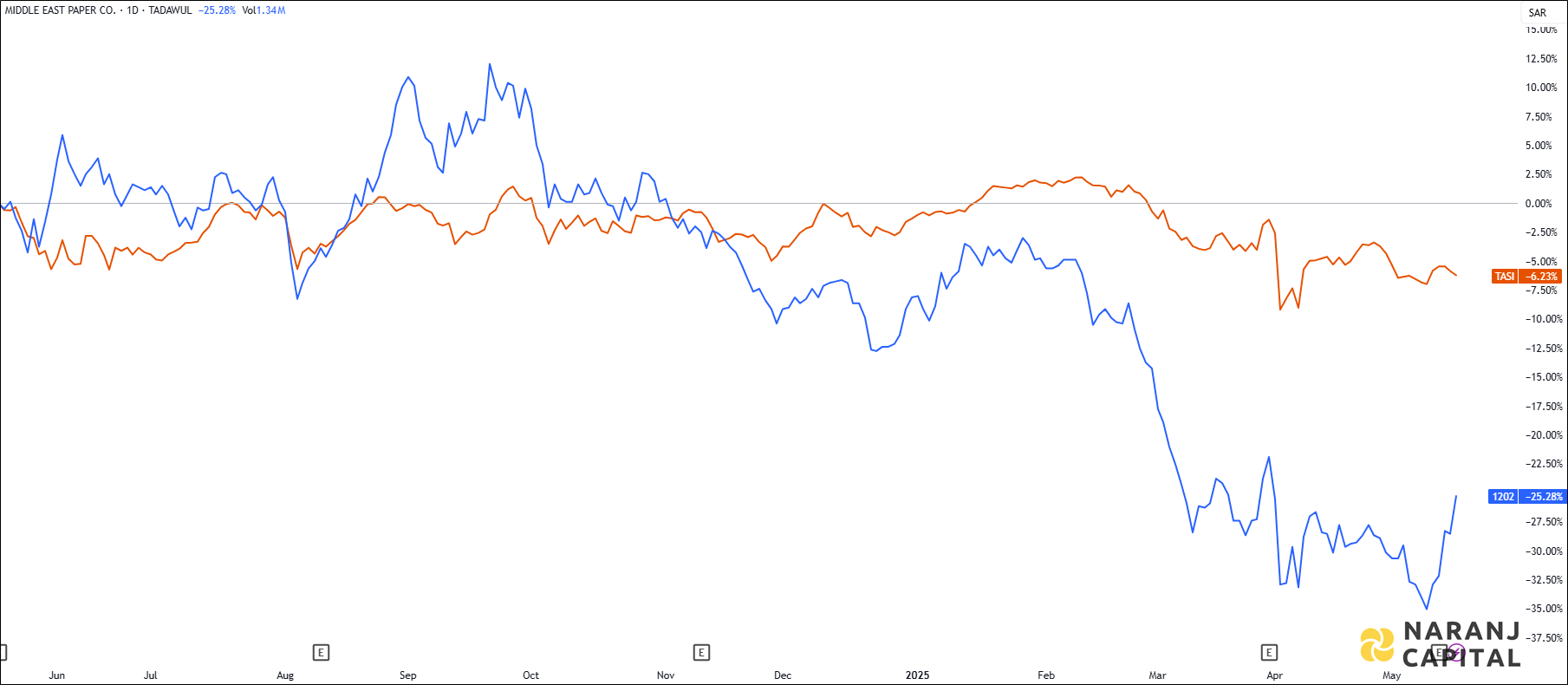 The image showcases MEPCO's 1-year performance relative to TASI.